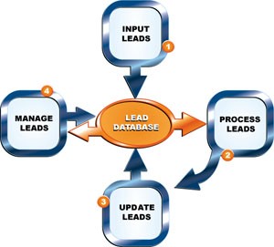 Lead Management Sotware